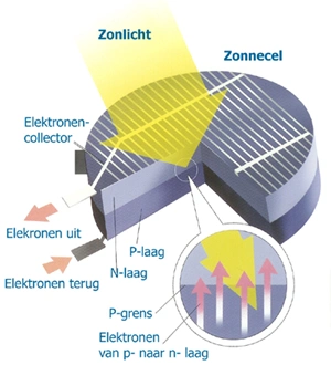 werking van een zonnepaneel